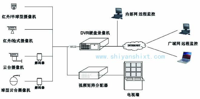 實(shí)驗(yàn)室監(jiān)控系統(tǒng)包括攝像機(jī)、監(jiān)視器、編碼器、解碼器、錄像機(jī)及主機(jī)