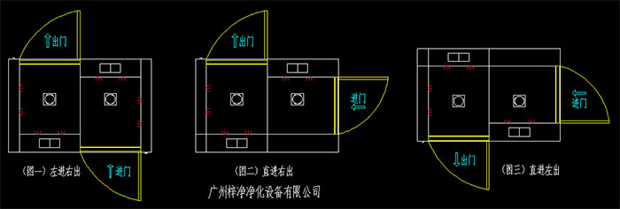 幾種常見(jiàn)的轉(zhuǎn)角風(fēng)淋室開(kāi)門方向左進(jìn)右出、直進(jìn)右出、直進(jìn)左出